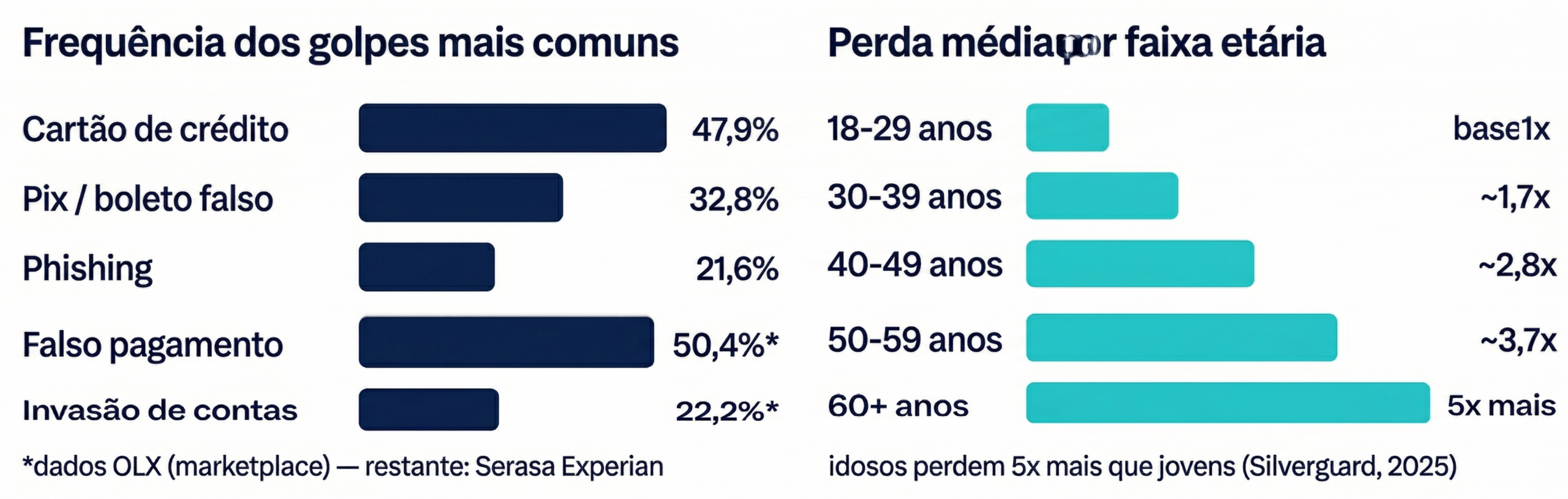 Sugestão: Gráfico comparativo de golpes digitais: cartões de crédito (47,9%) e Pix (32,8%) são os mais comuns. O gráfico à direita mostra que idosos (60+ anos) perdem 5 vezes mais dinheiro do que jovens em fraudes digitais.