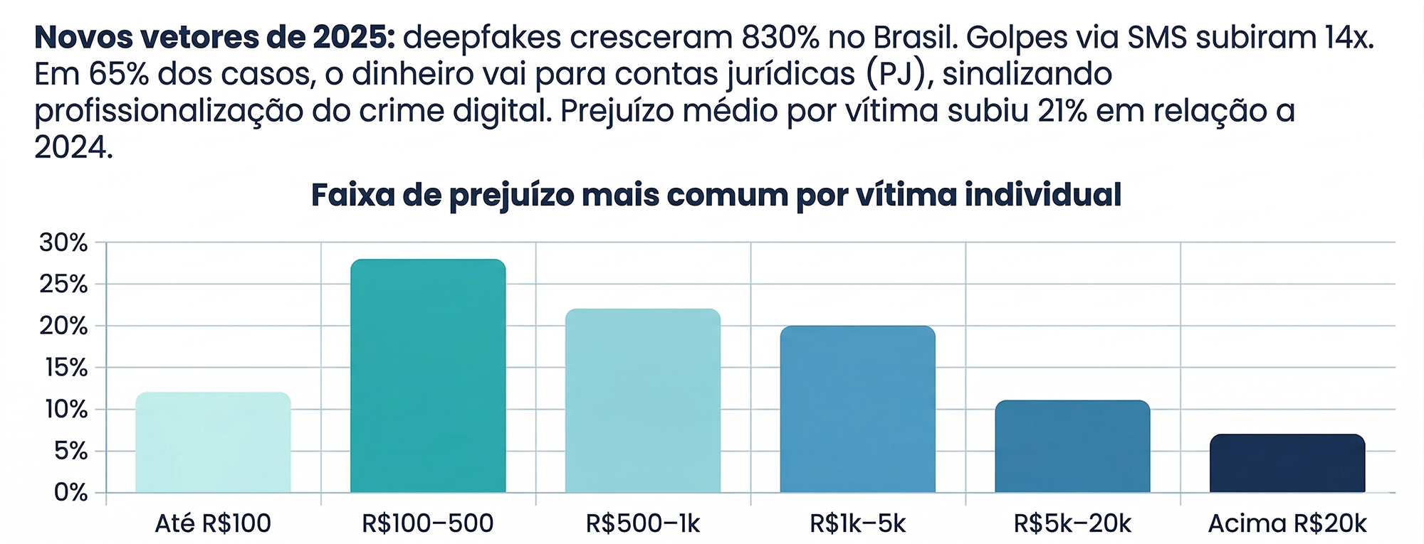 Gráfico sobre novos vetores de golpes digitais em 2025: crescimento de 830% em deepfakes e 14x em SMS. O gráfico de barras mostra que a faixa de prejuízo mais comum por vítima individual é de R$ 100 a R$ 500.