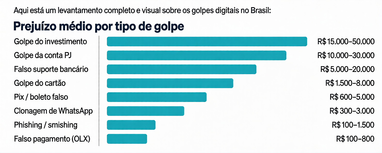 Gráfico de barras mostrando o prejuízo médio por tipo de golpe: o golpe do investimento lidera com perdas de R$ 15 mil a R$ 50 mil, seguido pela conta PJ (até R$ 30 mil) e falso suporte bancário (até R$ 20 mil). Golpes de Pix e WhatsApp variam de R$ 300 a R$ 5 mil.