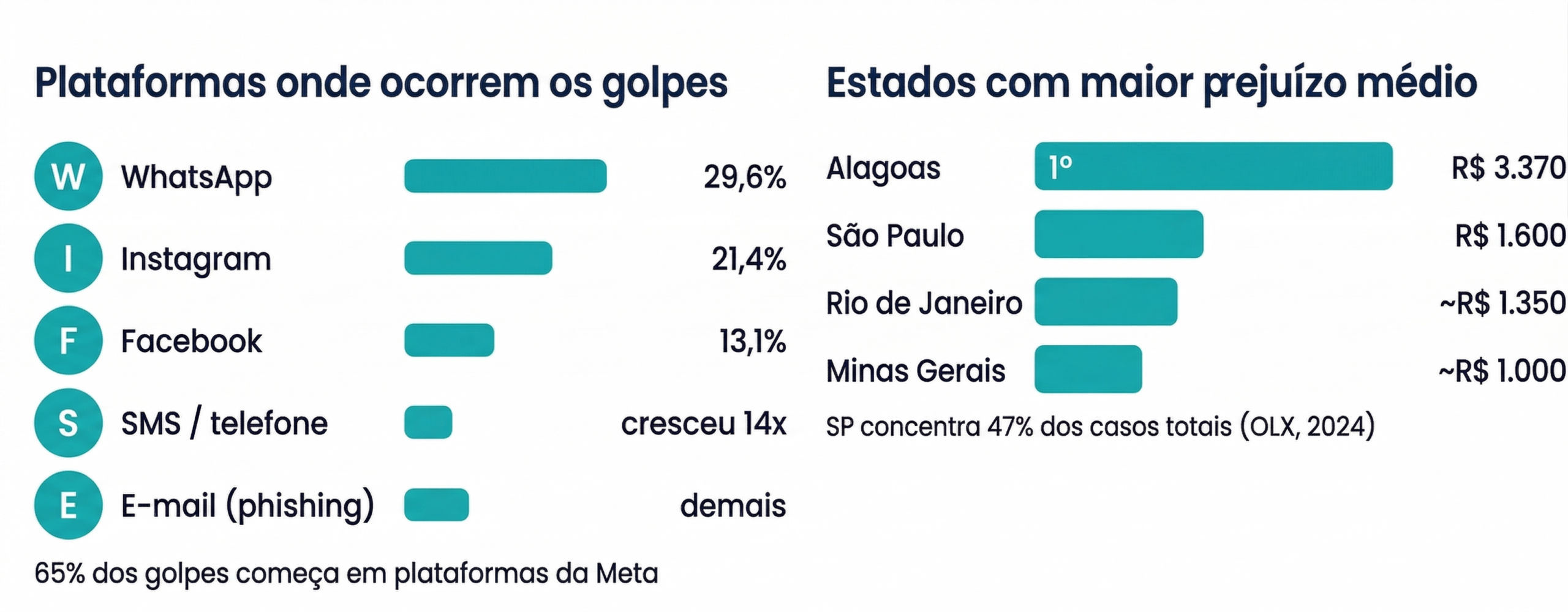 Infográfico sobre plataformas de golpes: 65% começam em redes da Meta, liderados pelo WhatsApp (29,6%). À direita, ranking de prejuízo médio por estado, com Alagoas em 1º lugar (R$ 3.370), seguido por São Paulo (R$ 1.600).
