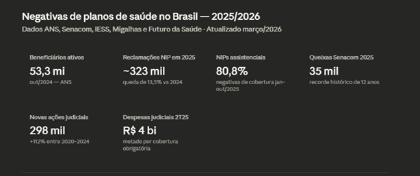 Negativas 2025 e 2026 Planos de Saúdes