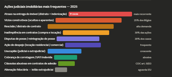 Ações judiciais imobiliárias mais frequentes em 2026.