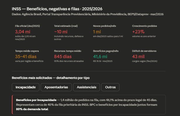 INSS - Benefícios, negativas e filas em 2025 e 2026.