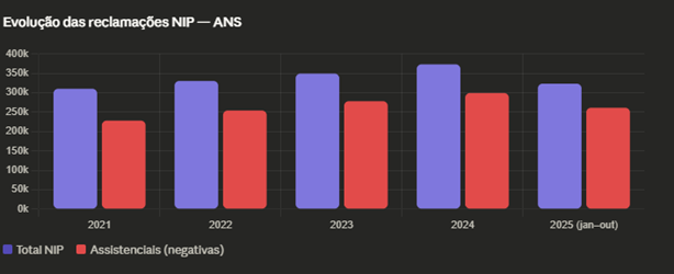 Volume de reclamações, NIPs e persistência do conflito
