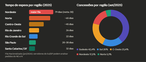 Dados da desigualdade regional transforma o acesso ao direito em uma experiência muito diferente pelo país