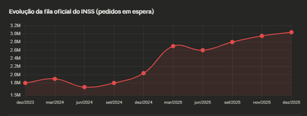 Evolução da fila oficial do INSS (pedidos de espera)