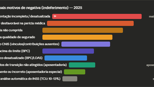 Principais motivos de Negativas junto ao INSS em 2026