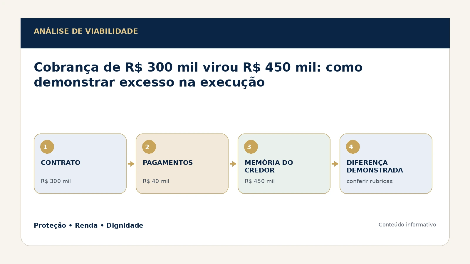 Mapa de análise de viabilidade para excesso de execução bancária memória de cálculo