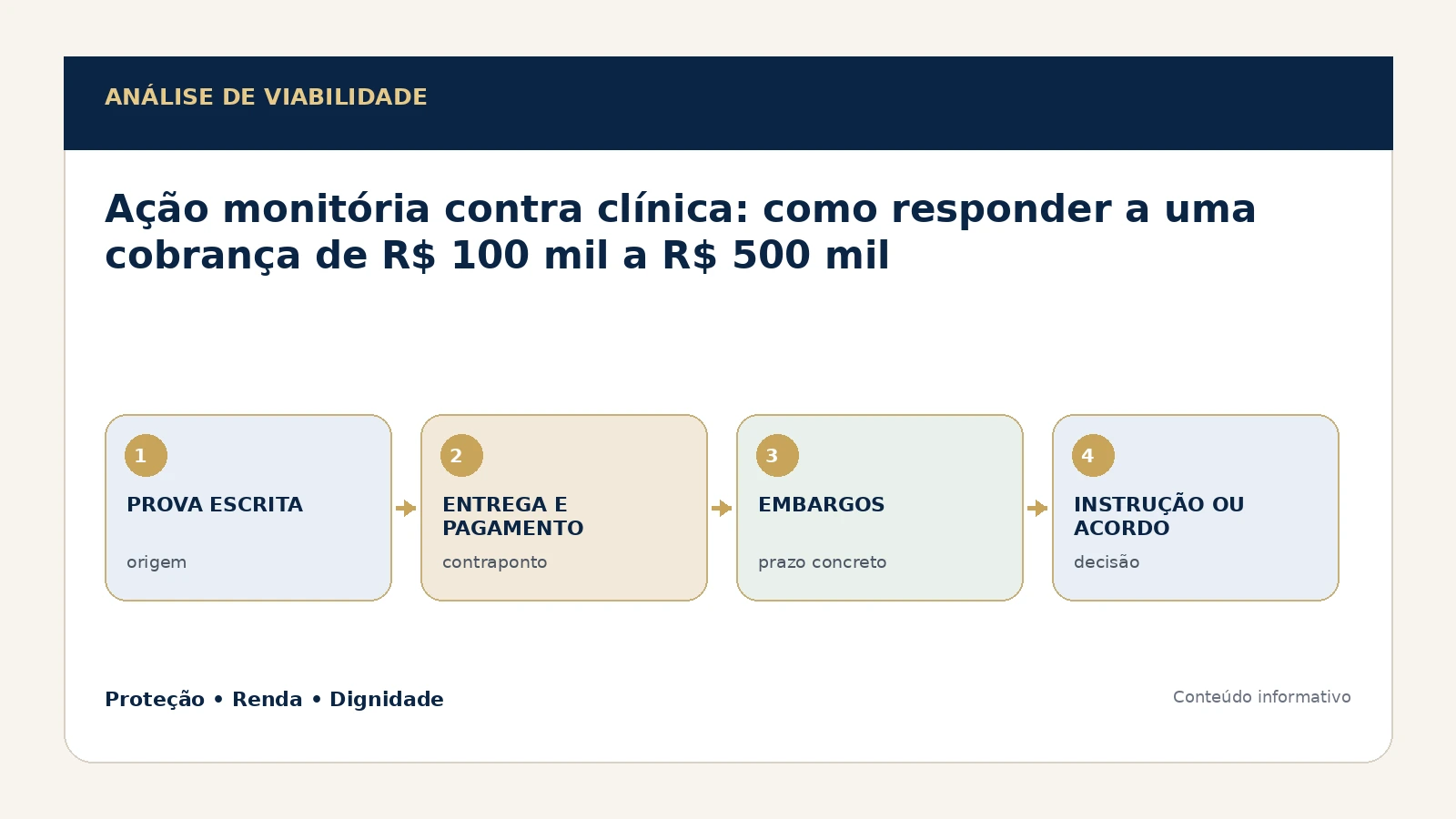 Mapa de análise de viabilidade para ação monitória contra clínica defesa