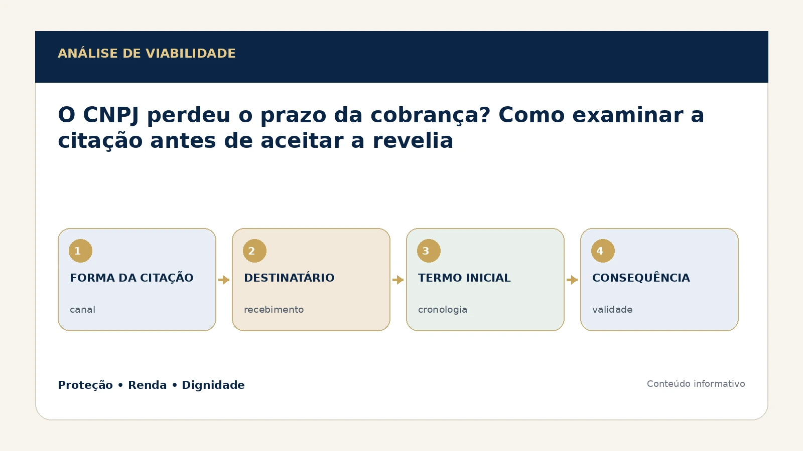 Mapa de análise de viabilidade para citação pessoa jurídica cobrança revelia